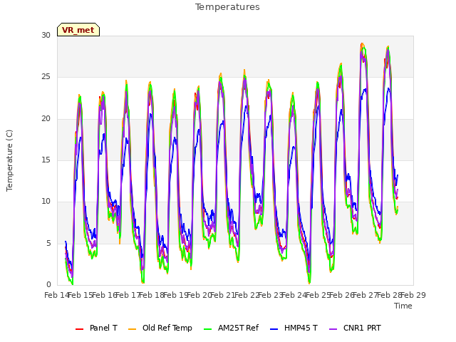 plot of Temperatures