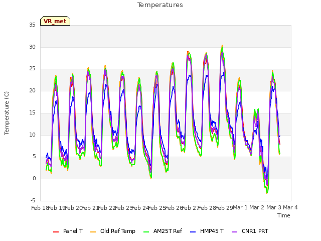 plot of Temperatures