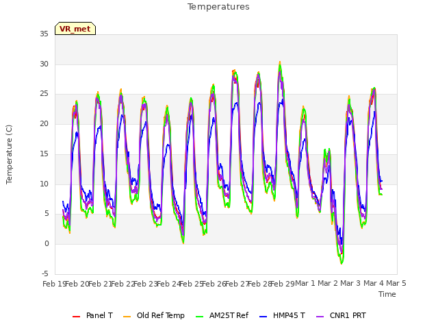 plot of Temperatures