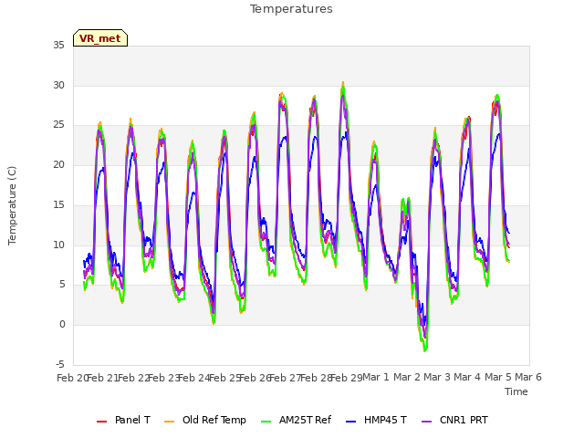 plot of Temperatures