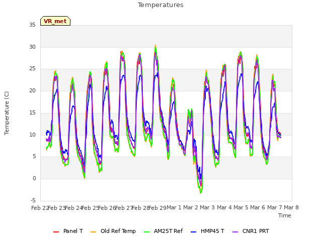 plot of Temperatures