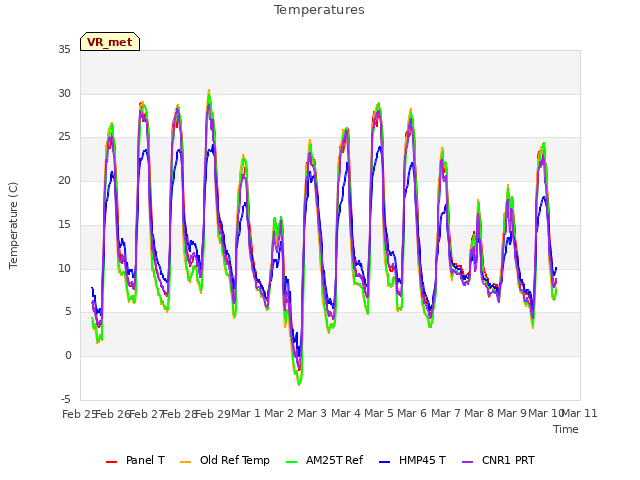 plot of Temperatures