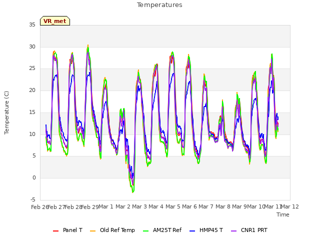 plot of Temperatures