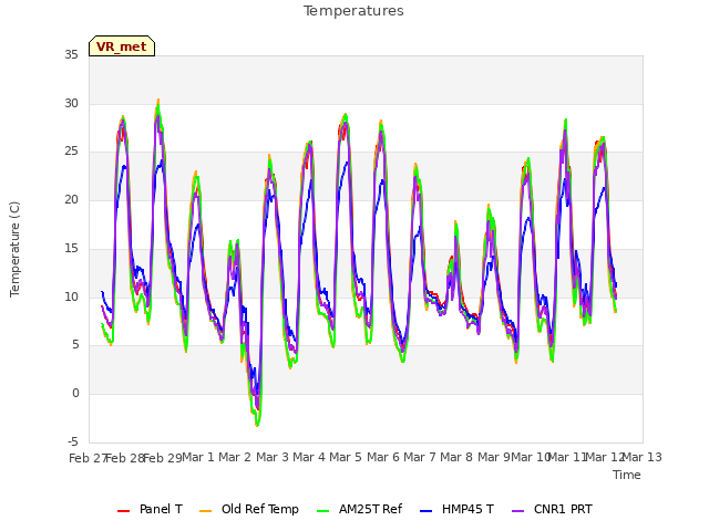 plot of Temperatures