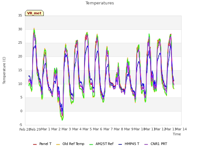 plot of Temperatures