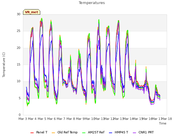 plot of Temperatures