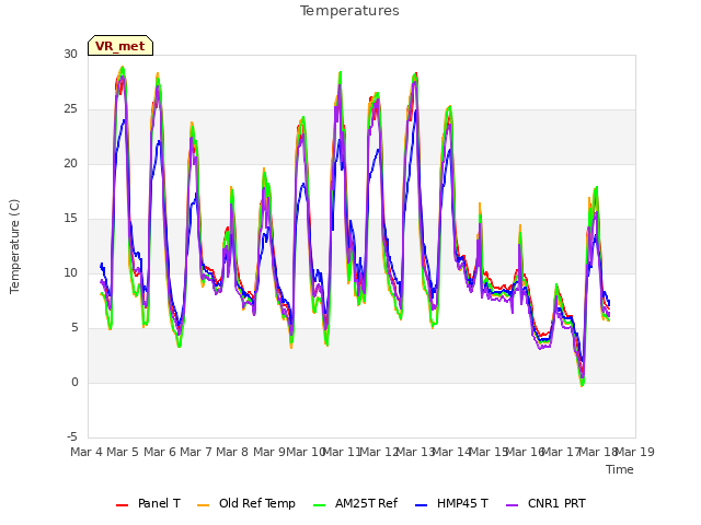 plot of Temperatures