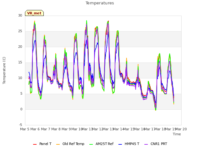 plot of Temperatures