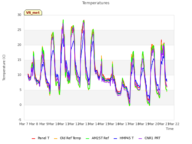 plot of Temperatures