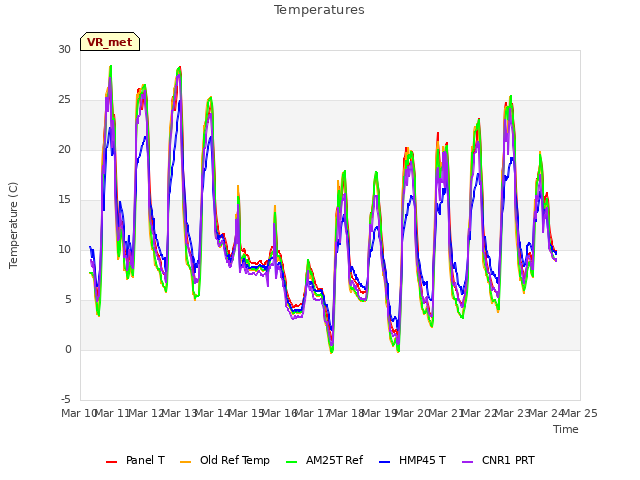 plot of Temperatures