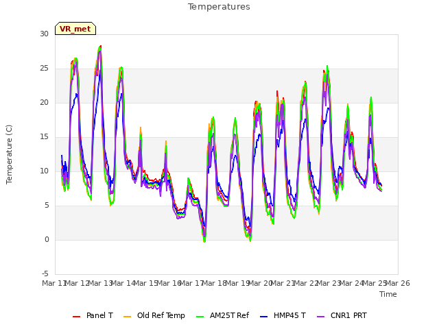plot of Temperatures