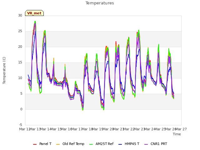 plot of Temperatures