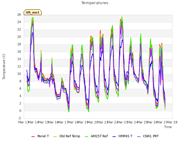 plot of Temperatures