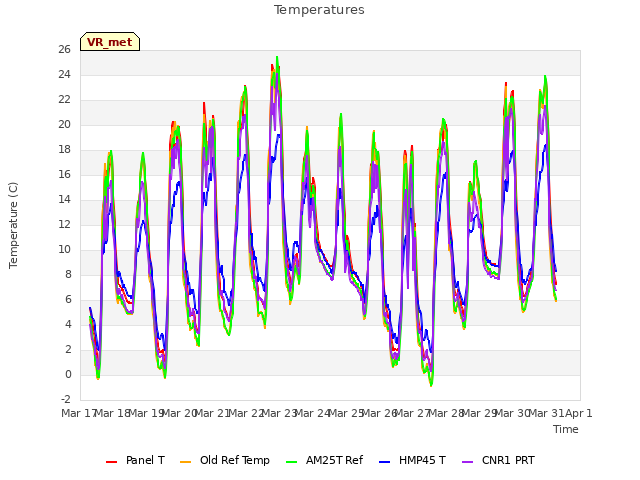 plot of Temperatures