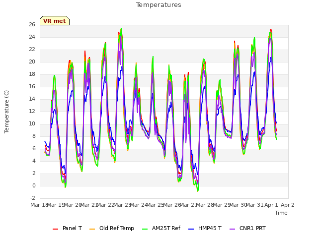 plot of Temperatures