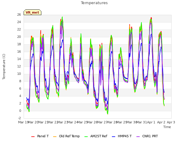 plot of Temperatures