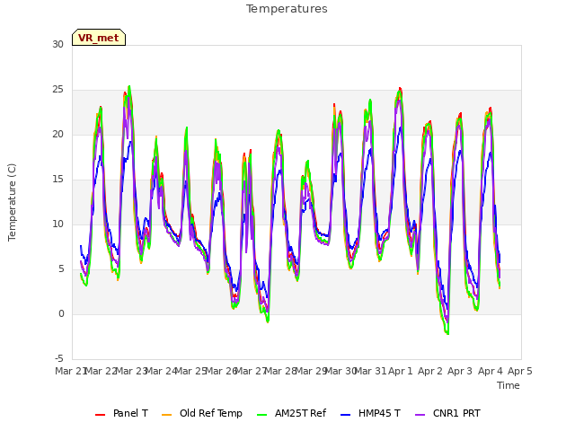 plot of Temperatures