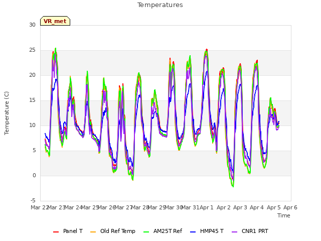 plot of Temperatures