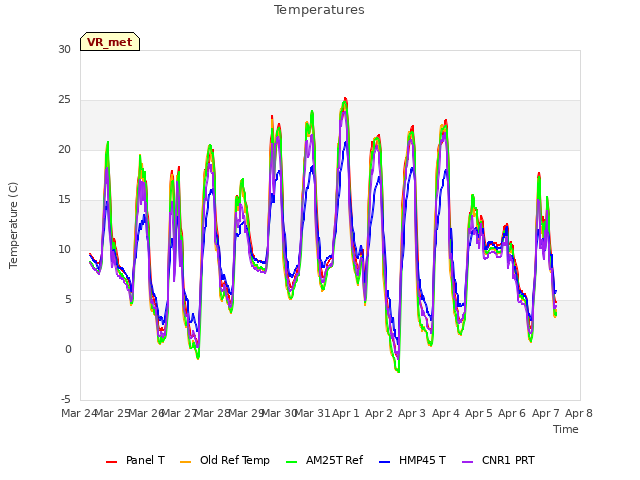 plot of Temperatures