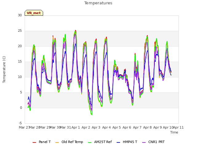 plot of Temperatures
