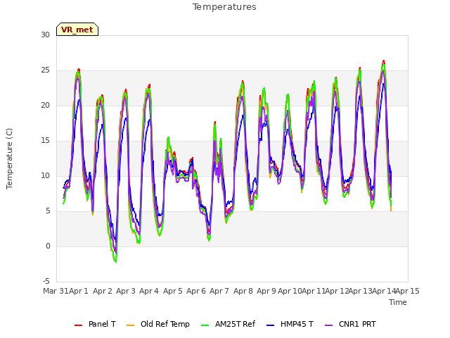 plot of Temperatures