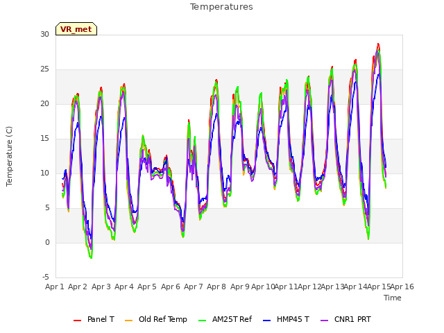 plot of Temperatures