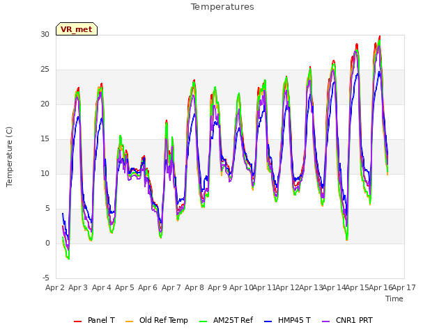 plot of Temperatures