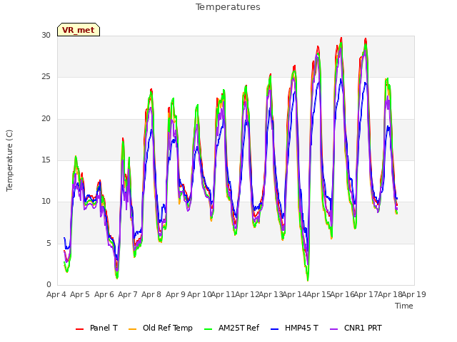 plot of Temperatures