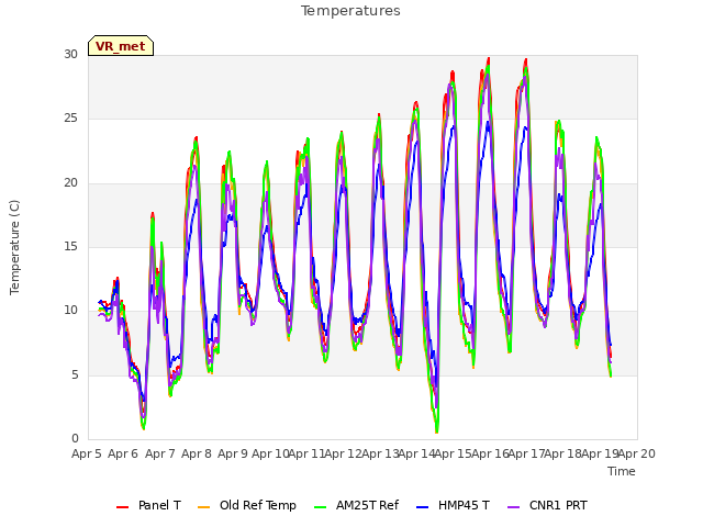 plot of Temperatures