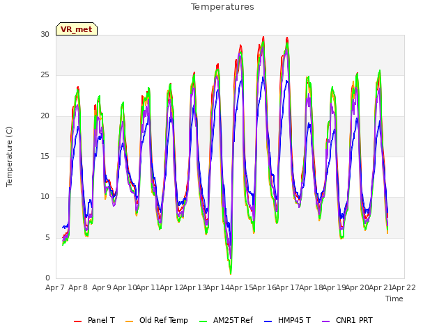 plot of Temperatures