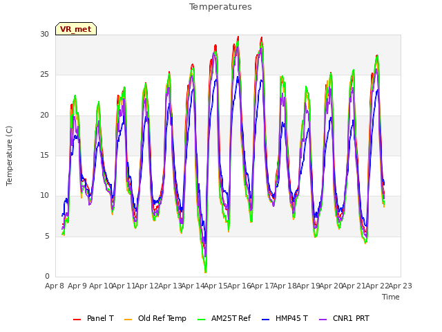 plot of Temperatures