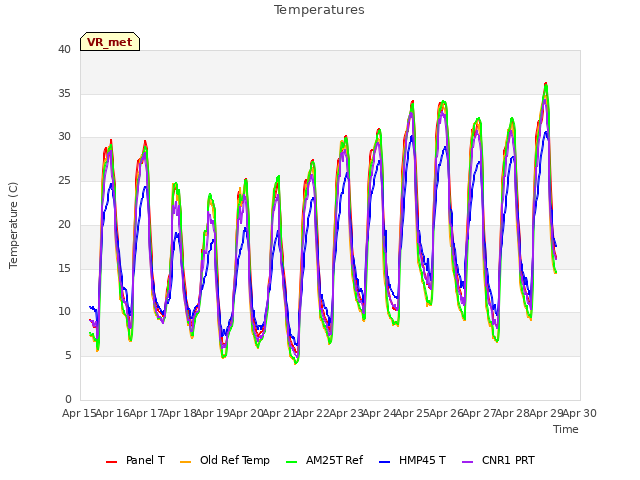 plot of Temperatures