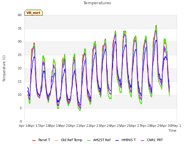 plot of Temperatures