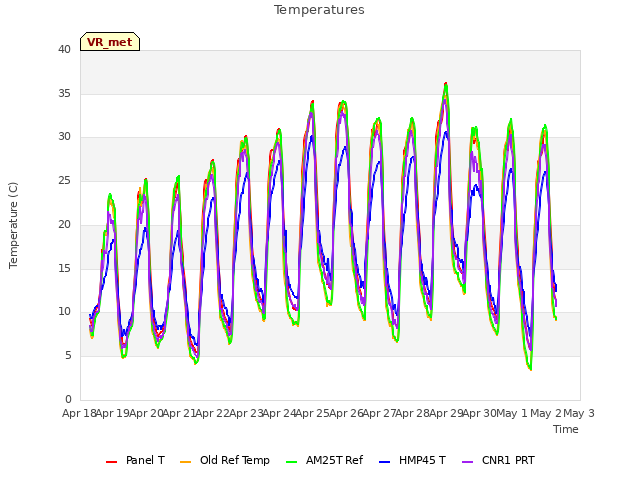 plot of Temperatures