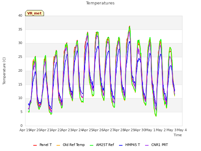 plot of Temperatures