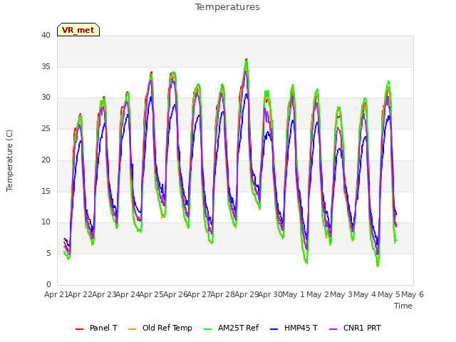 plot of Temperatures