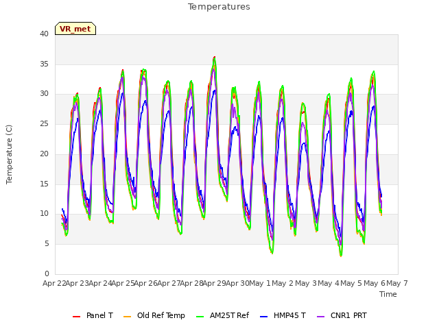 plot of Temperatures