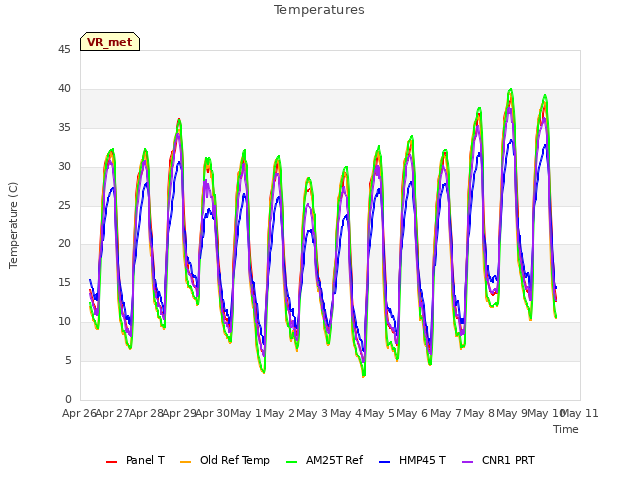 plot of Temperatures