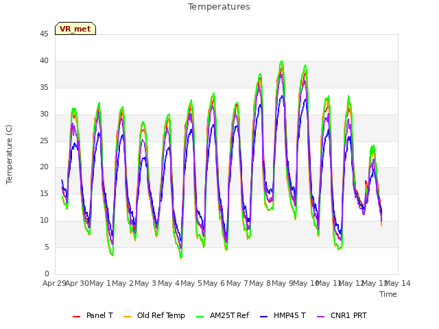 plot of Temperatures