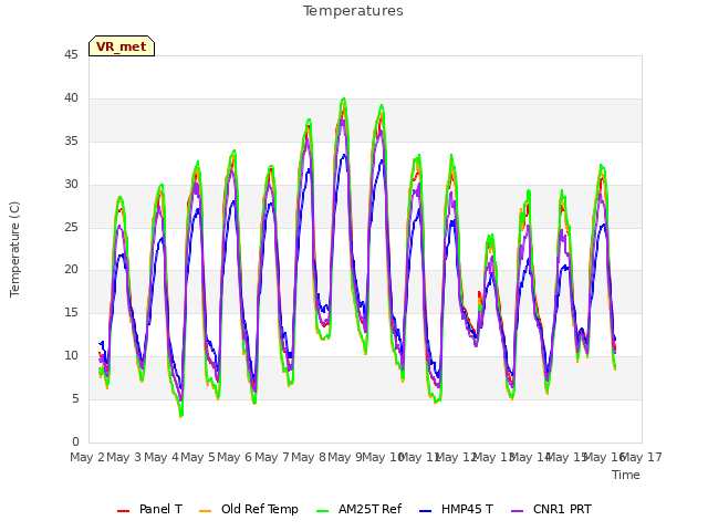 plot of Temperatures