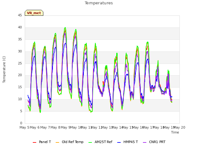 plot of Temperatures