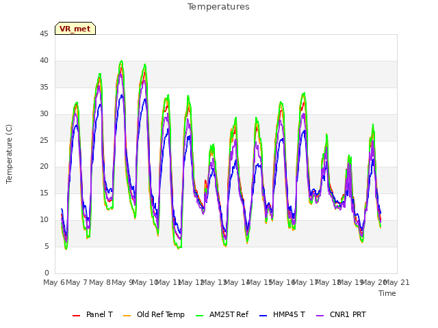 plot of Temperatures