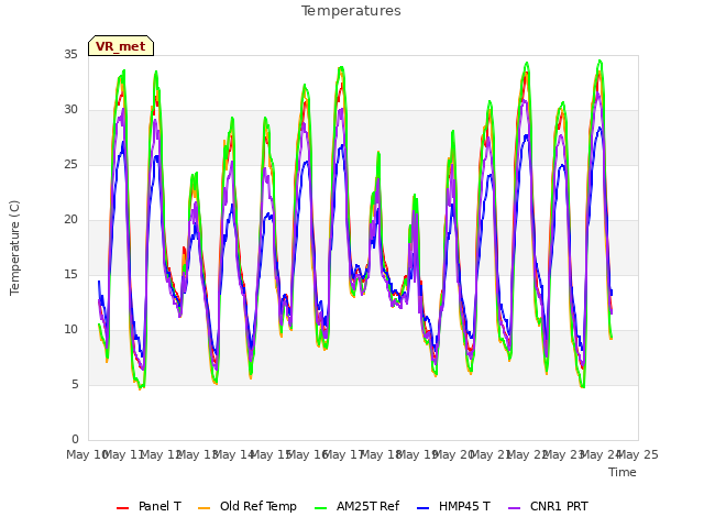 plot of Temperatures