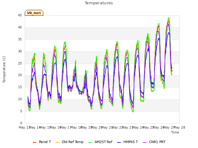 plot of Temperatures