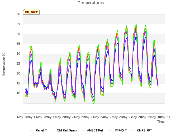 plot of Temperatures