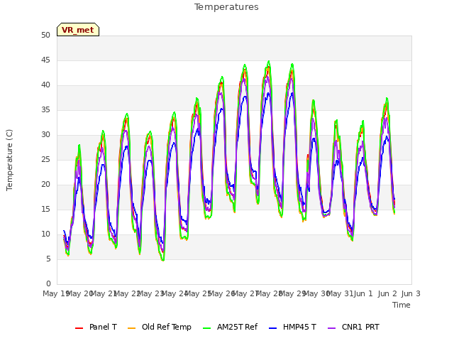 plot of Temperatures