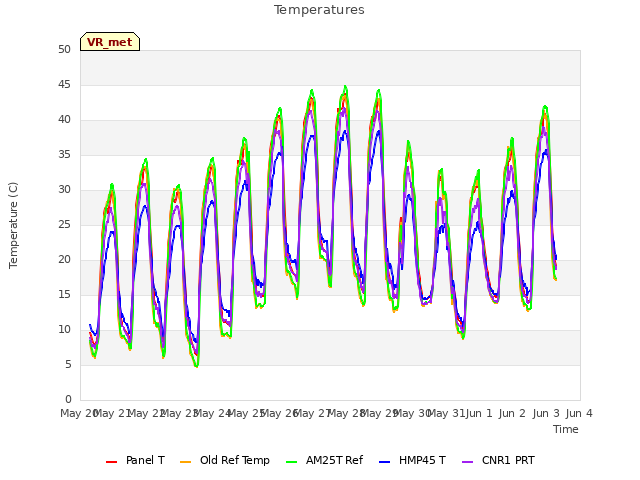 plot of Temperatures