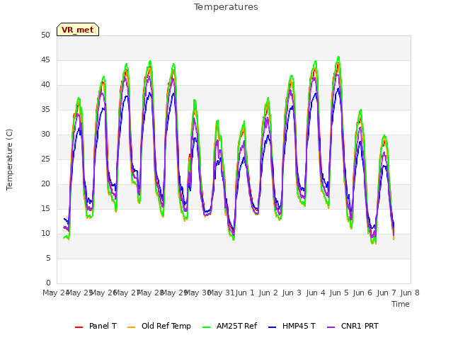 plot of Temperatures