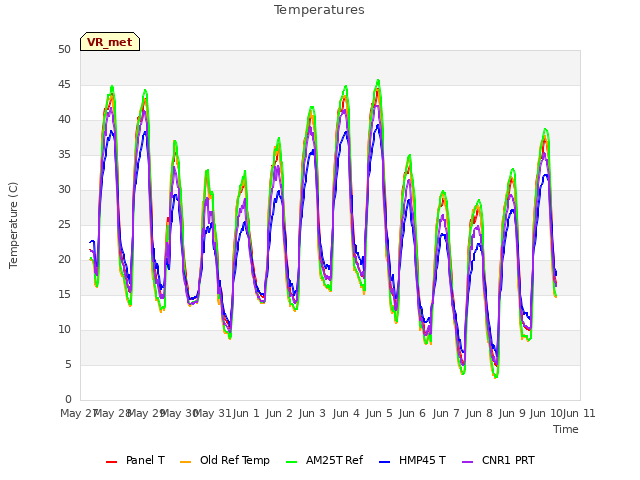 plot of Temperatures