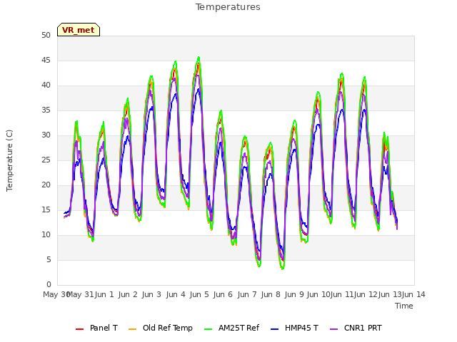 plot of Temperatures